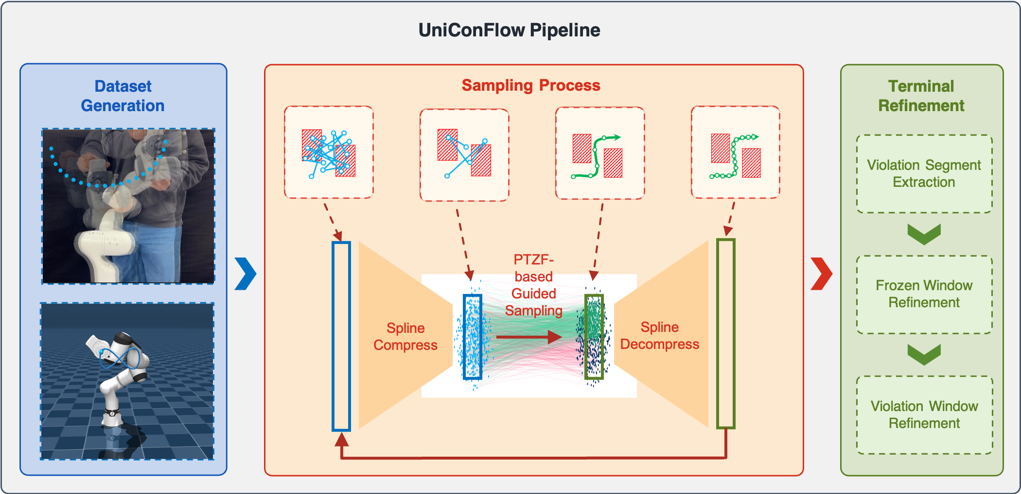 UniConFlow Robot Pipeline